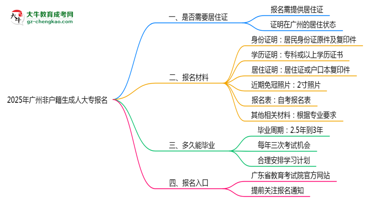 2025年廣州非戶籍生成人大專報(bào)名需居住證嗎?思維導(dǎo)圖