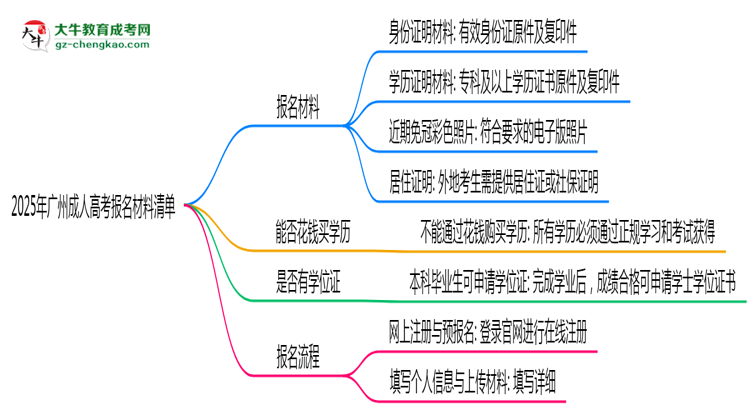 2025年廣州成人高考報名材料清單(附模板下載)思維導圖
