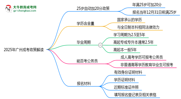 2025年廣州成考25歲自動加20分政策解讀思維導(dǎo)圖