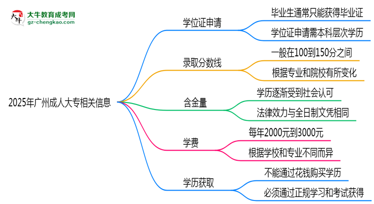 2025年廣州成人大專畢業(yè)可申請學(xué)位證嗎？官方解答思維導(dǎo)圖