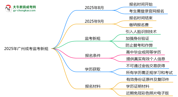 2025年廣州成考監(jiān)考新規(guī):人臉識別防作弊思維導(dǎo)圖