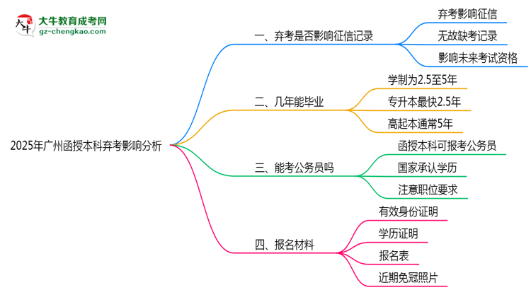 2025年廣州函授本科棄考是否影響征信記錄？思維導(dǎo)圖