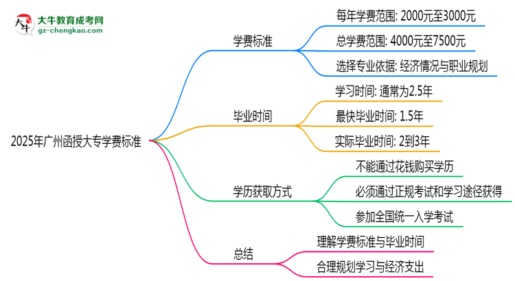 2025年廣州函授大專學(xué)費(fèi)標(biāo)準(zhǔn)：總費(fèi)用需要多少錢？思維導(dǎo)圖