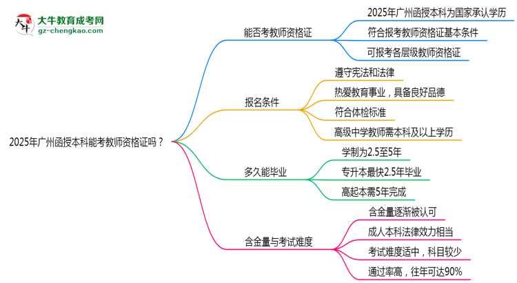 2025年廣州函授本科文憑能考教師資格證嗎？思維導(dǎo)圖