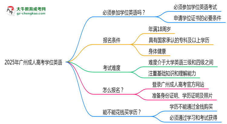 2025年廣州成人高考學(xué)位英語(yǔ)是否必考？替代方案思維導(dǎo)圖