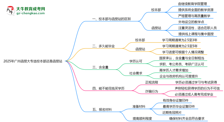 2025年報(bào)廣州函授大專選校本部還是函授站?區(qū)別對(duì)比思維導(dǎo)圖