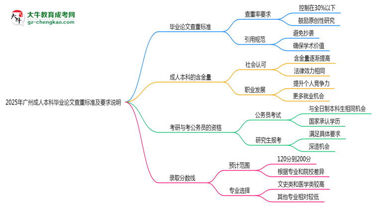 2025年廣州成人本科畢業(yè)論文查重標(biāo)準(zhǔn)及要求說明思維導(dǎo)圖