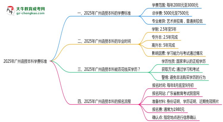 2025年廣州函授本科學(xué)費(fèi)標(biāo)準(zhǔn)：總費(fèi)用需要多少錢？思維導(dǎo)圖
