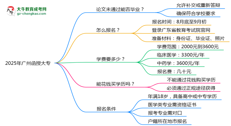 2025年廣州函授大專論文未通過能否補(bǔ)答辯？思維導(dǎo)圖