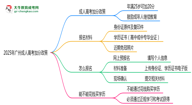 2025年廣州成人高考加分政策:最高可加20分條件思維導(dǎo)圖
