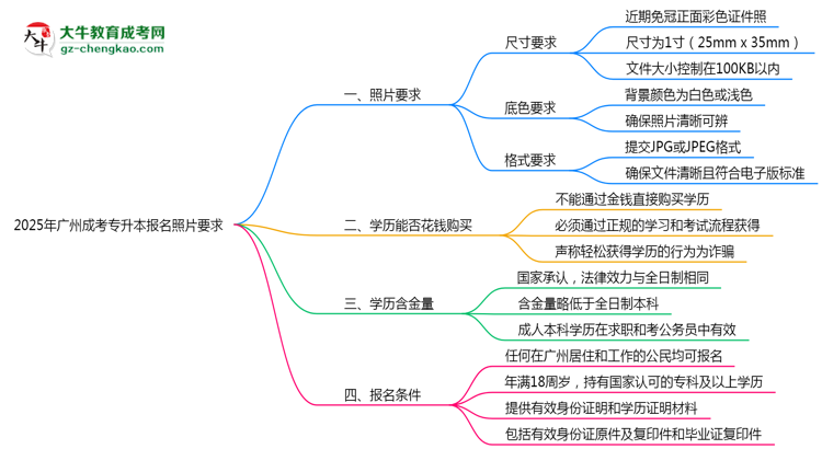 2025年廣州成考專升本報名照片要求:尺寸+底色思維導(dǎo)圖