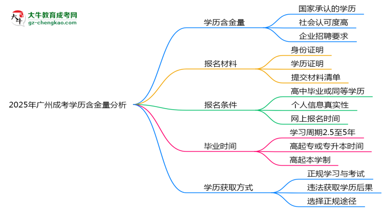 2025年廣州成考學歷含金量：企業(yè)認可度分析思維導圖