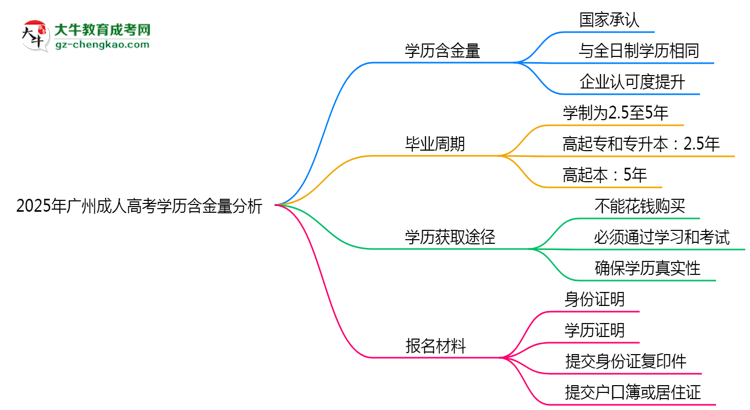 2025年廣州成人高考學(xué)歷含金量:企業(yè)認(rèn)可度分析思維導(dǎo)圖