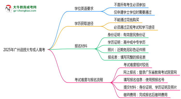 2025年廣州函授大專學位英語是否必考？替代方案思維導圖