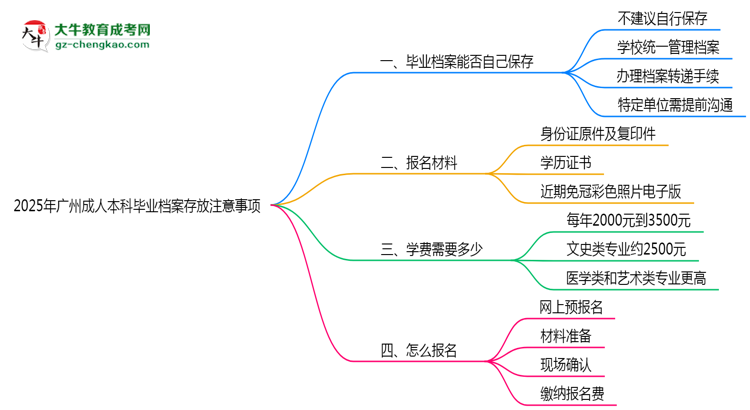 2025年廣州成人本科畢業(yè)檔案存放注意事項思維導(dǎo)圖