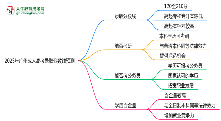 2025年廣州成人高考錄取分?jǐn)?shù)線預(yù)測:最低多少分?思維導(dǎo)圖