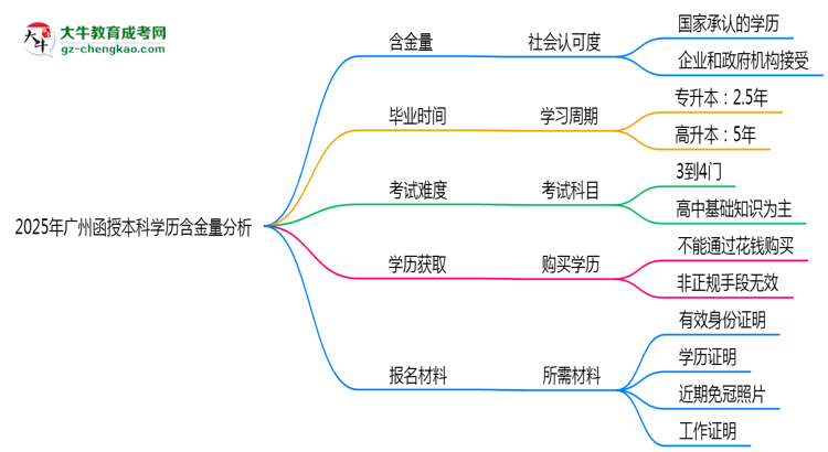 2025年廣州函授本科學(xué)歷含金量:企業(yè)認(rèn)可度分析思維導(dǎo)圖