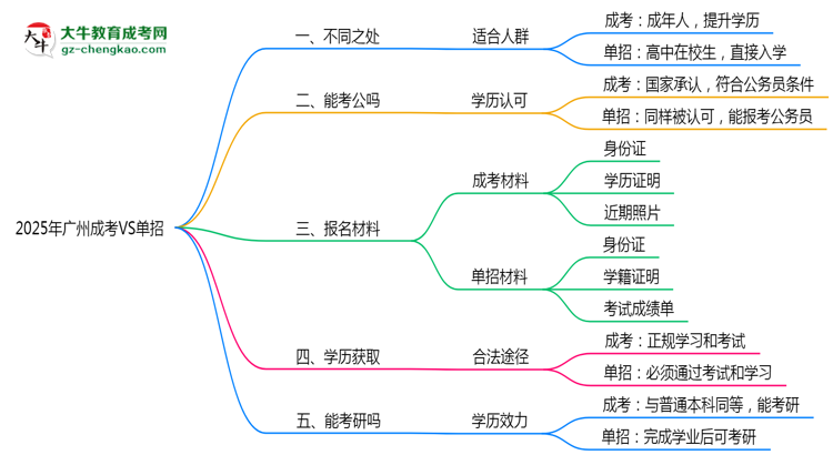 2025年廣州成考VS單招:適合人群區(qū)別對比思維導(dǎo)圖