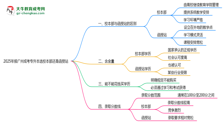 2025年報廣州成考專升本選校本部還是函授站？區(qū)別對比思維導圖