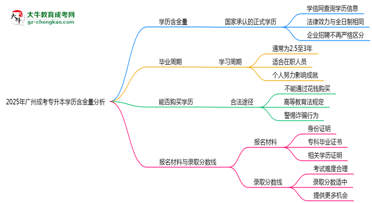 2025年廣州成考專升本學歷含金量:企業(yè)認可度分析思維導圖