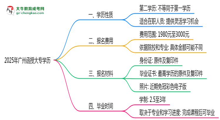 2025年廣州函授大專學(xué)歷是第一學(xué)歷嗎？官方定義思維導(dǎo)圖