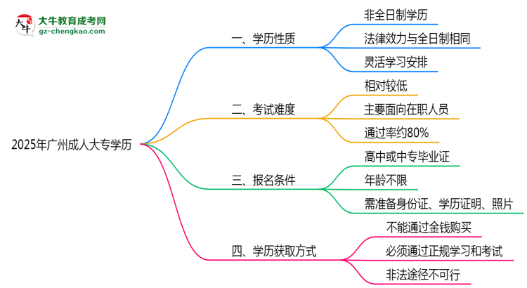 2025年廣州成人大專學(xué)歷是否算全日制？官方回應(yīng)思維導(dǎo)圖