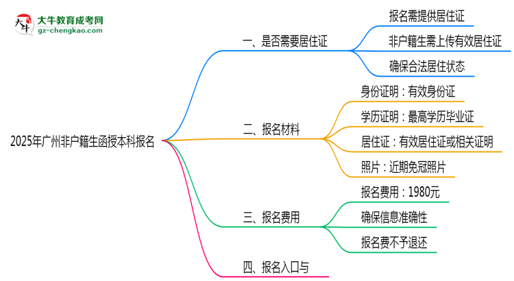 2025年廣州非戶籍生函授本科報(bào)名需居住證嗎？思維導(dǎo)圖