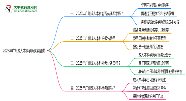 2025年廣州成人本科學(xué)歷買(mǎi)賣(mài)陷阱!官方嚴(yán)查警告思維導(dǎo)圖