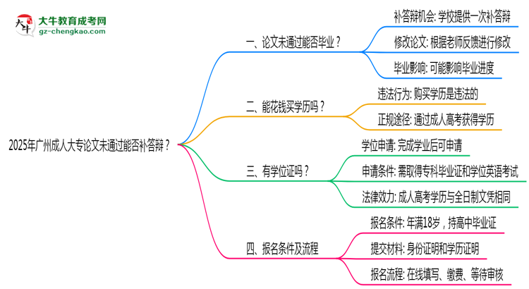 2025年廣州成人大專論文未通過能否補(bǔ)答辯?思維導(dǎo)圖
