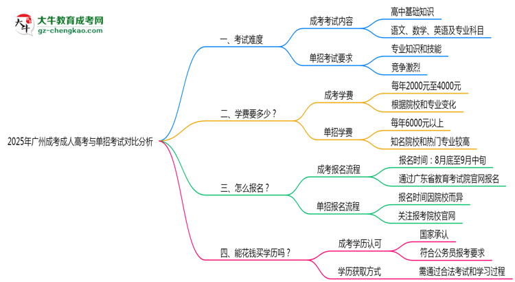 2025年廣州成考與單招考試難度對比分析思維導(dǎo)圖