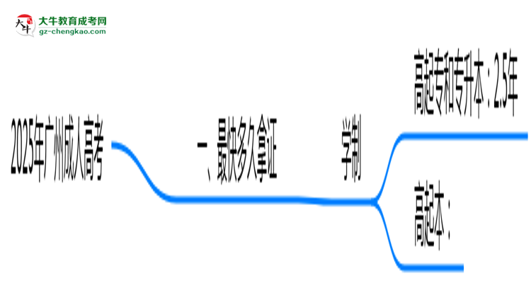 2025年廣州成人高考最快多久拿證？畢業(yè)時(shí)間解析思維導(dǎo)圖