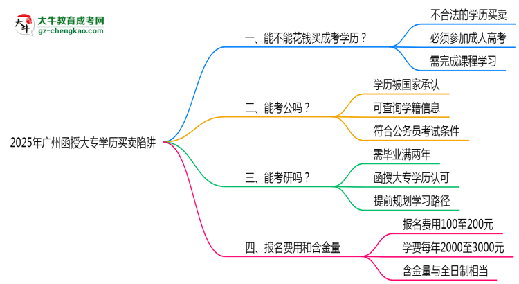 2025年廣州函授大專學(xué)歷買賣陷阱!官方嚴(yán)查警告思維導(dǎo)圖