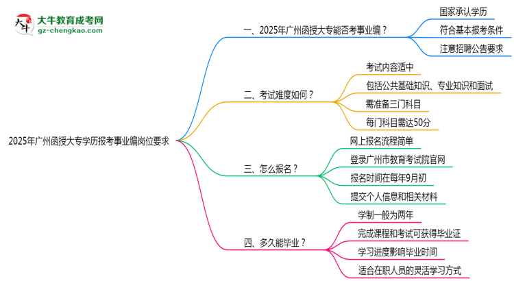 2025年廣州函授大專學(xué)歷報考事業(yè)編崗位要求思維導(dǎo)圖