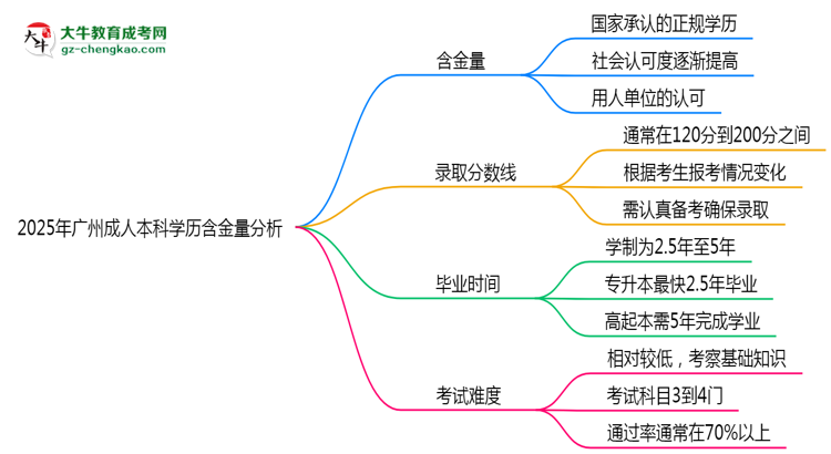 2025年廣州成人本科學歷含金量:企業(yè)認可度分析思維導圖