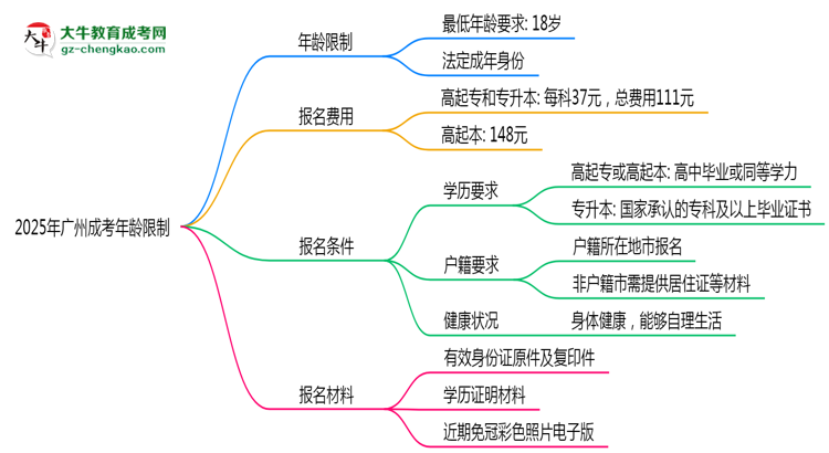 2025年廣州成考年齡限制：最低多少歲可報？思維導圖