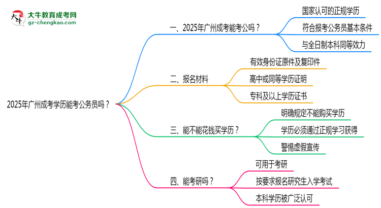 2025年廣州成考學(xué)歷能考公務(wù)員嗎？新規(guī)解讀思維導(dǎo)圖