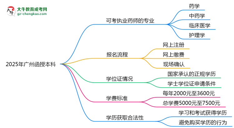 2025年廣州函授本科哪些專業(yè)可考執(zhí)業(yè)藥師資格？思維導(dǎo)圖
