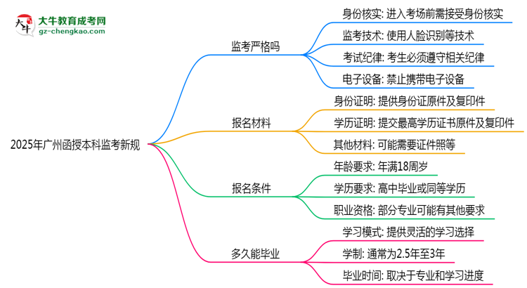 2025年廣州函授本科監(jiān)考新規(guī):人臉識(shí)別防作弊思維導(dǎo)圖