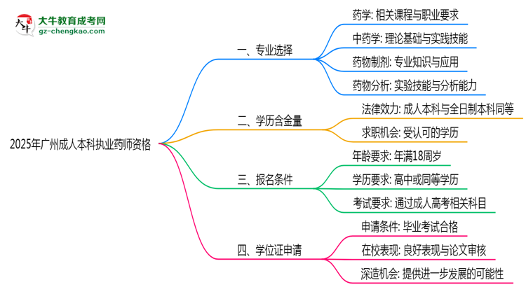2025年廣州成人本科哪些專業(yè)可考執(zhí)業(yè)藥師資格？思維導(dǎo)圖
