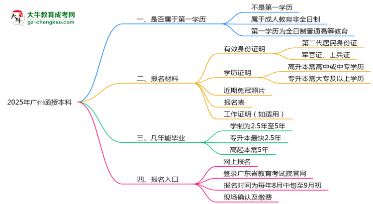 2025年廣州函授本科學(xué)歷是第一學(xué)歷嗎？官方定義思維導(dǎo)圖