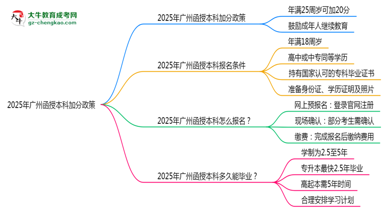 2025年廣州函授本科加分政策：最高可加20分條件思維導(dǎo)圖