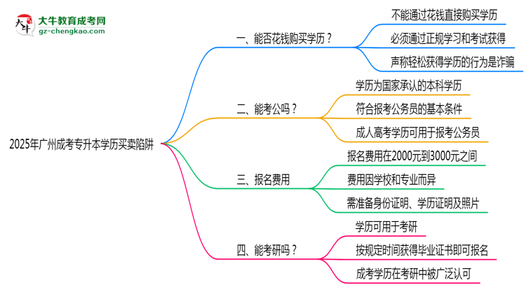 2025年廣州成考專升本學歷買賣陷阱!官方嚴查警告思維導圖