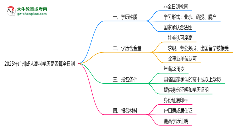 2025年廣州成人高考學(xué)歷是否算全日制？官方回應(yīng)思維導(dǎo)圖