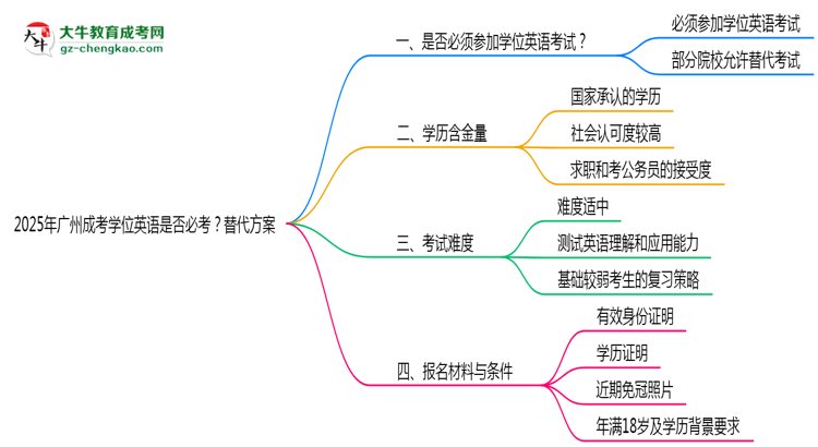 2025年廣州成考學(xué)位英語是否必考？替代方案思維導(dǎo)圖