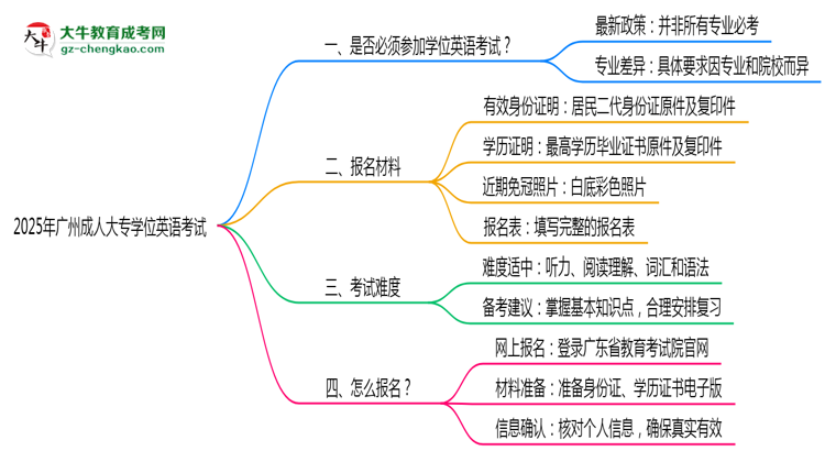 2025年廣州成人大專學位英語是否必考？替代方案思維導圖