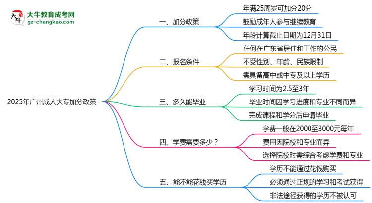 2025年廣州成人大專加分政策：最高可加20分條件思維導圖