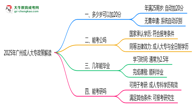 2025年廣州成人大專25歲自動加20分政策解讀思維導(dǎo)圖
