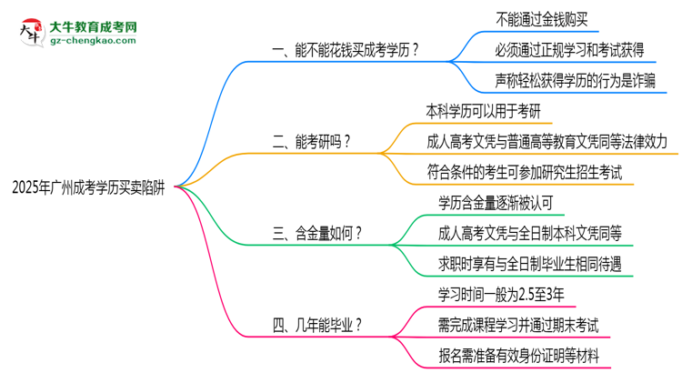 2025年廣州成考學(xué)歷買賣陷阱！官方嚴(yán)查警告思維導(dǎo)圖