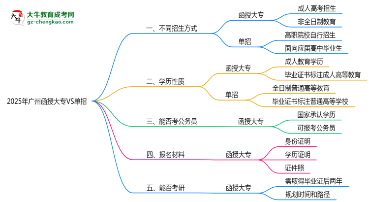 2025年廣州函授大專VS單招：適合人群區(qū)別對(duì)比思維導(dǎo)圖