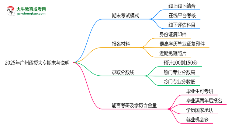 2025年廣州函授大專期末考線上/線下模式說明思維導(dǎo)圖